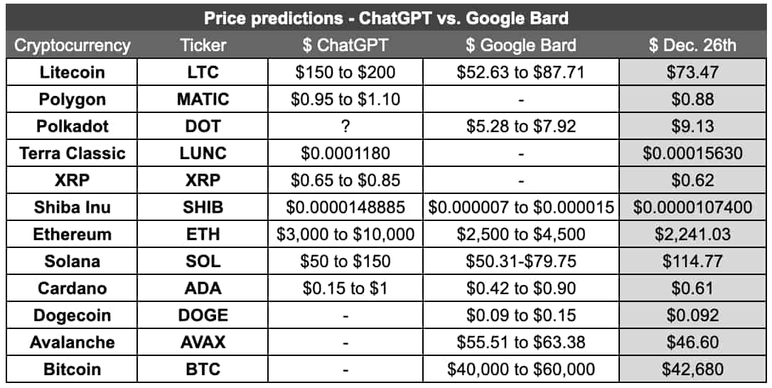 ChatGPT対Google Bard: Finboldによる2023年の暗号通貨予測分析