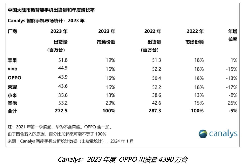 中国スマートフォン市場におけるOPPOの躍進
