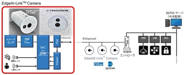 EdgeAI-Link：エッジAIカメラソリューションの新機軸