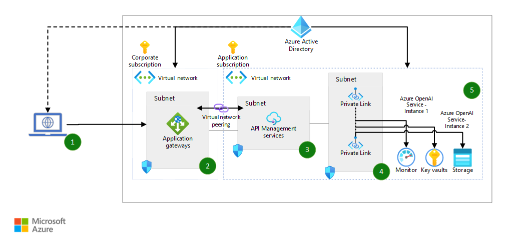 Azure OpenAI Serviceの全貌とその可能性