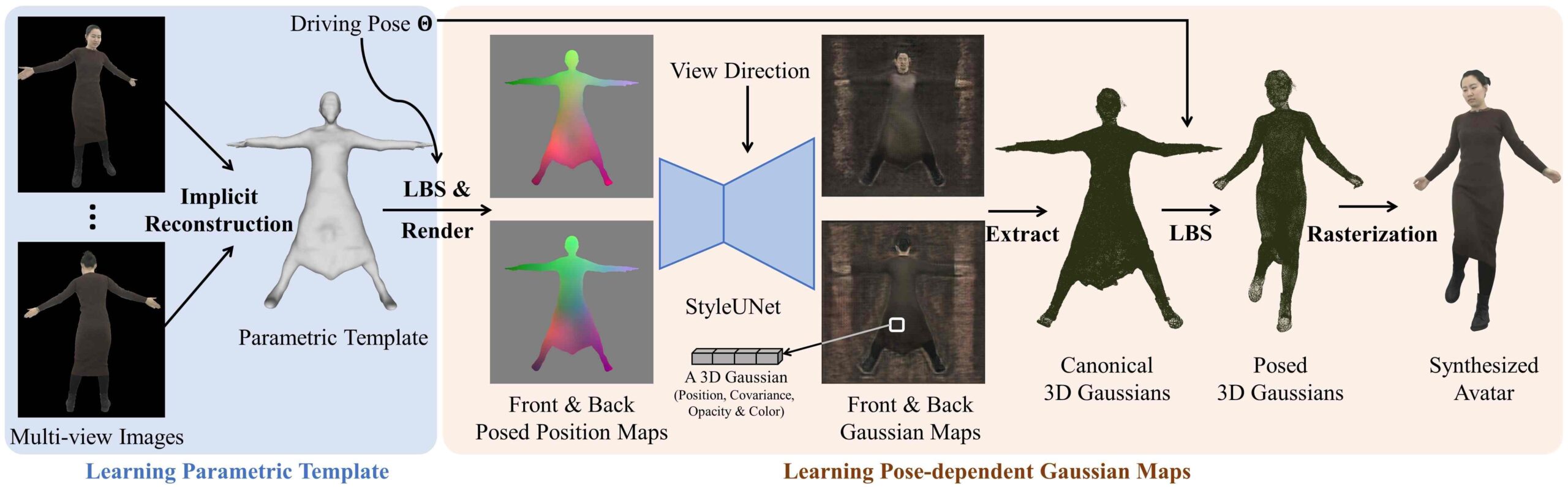 Animatable Gaussians: アバターモデリングの新たなアプローチ