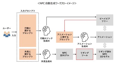 NTTドコモによるメタバースNPC生成AIの開発