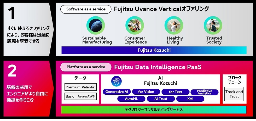 富士通が描く未来像：「Fujitsu Uvance」と先端AI技術の融合