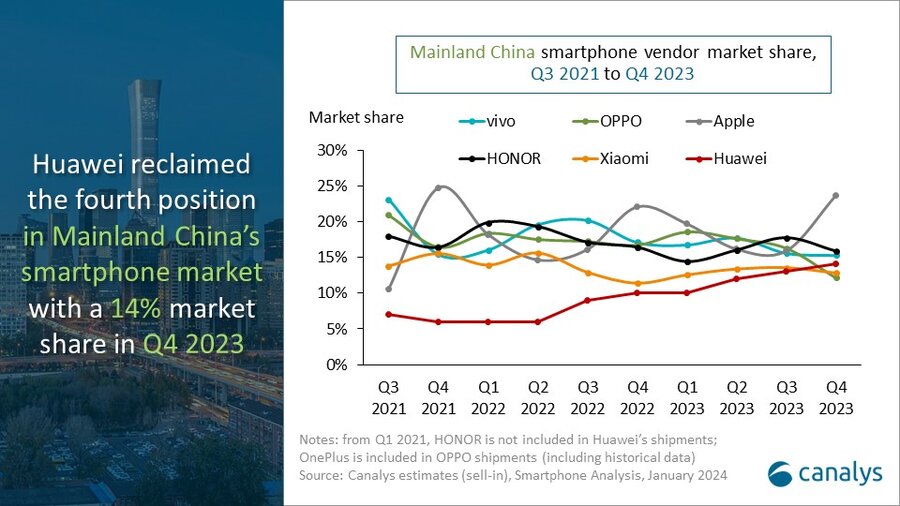 中国のスマートフォン市場とAIの影響：2023年第4四半期の分析