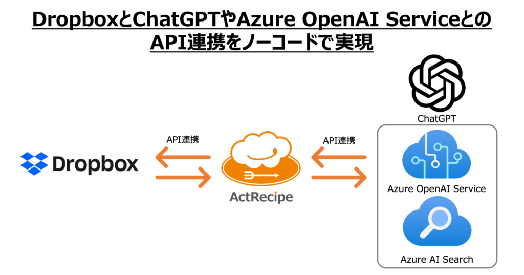 ActRecipeとDropboxの革新的連携