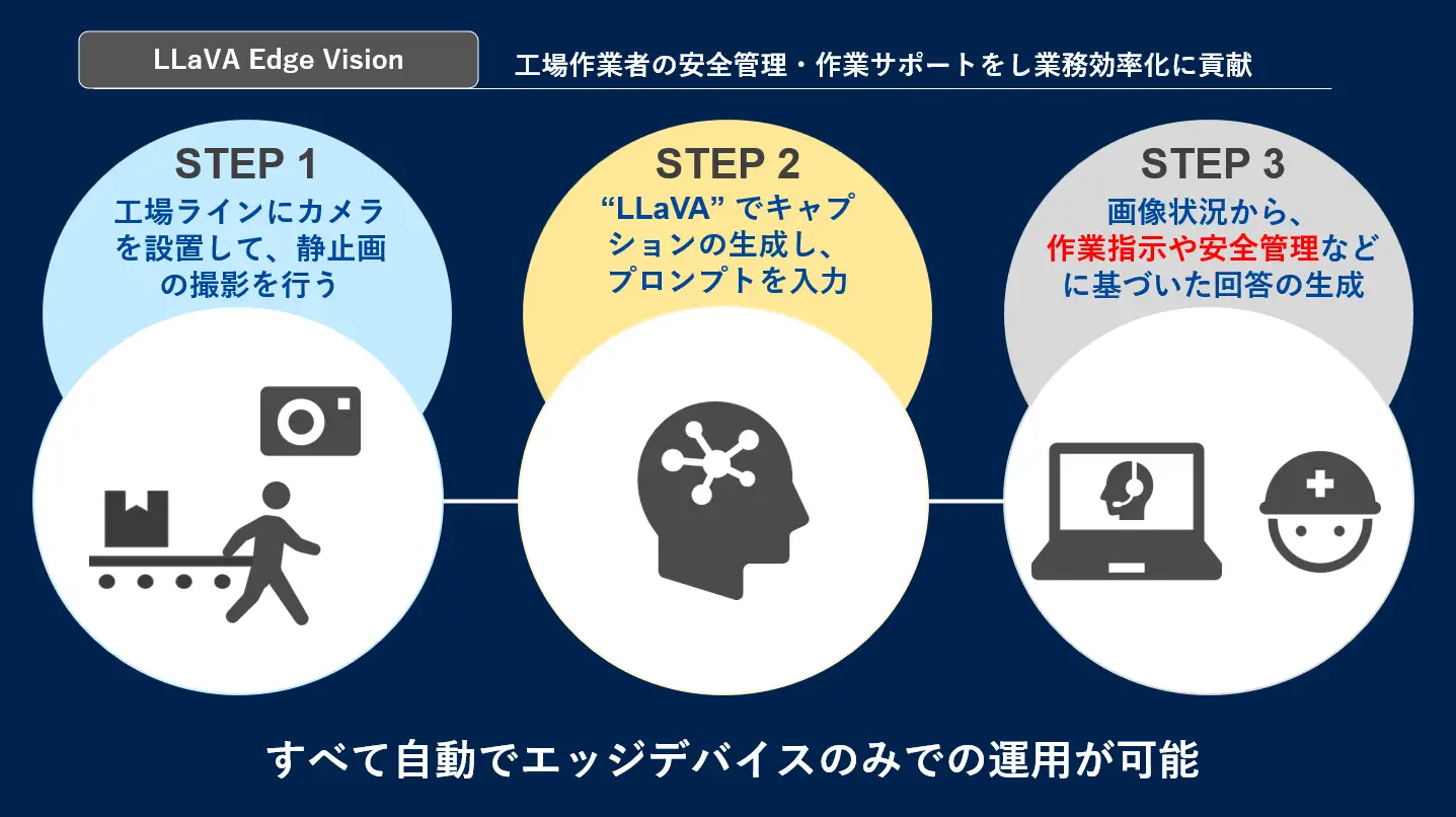 産業用エッジ生成AI「LLaVA Edge Vision」の開発